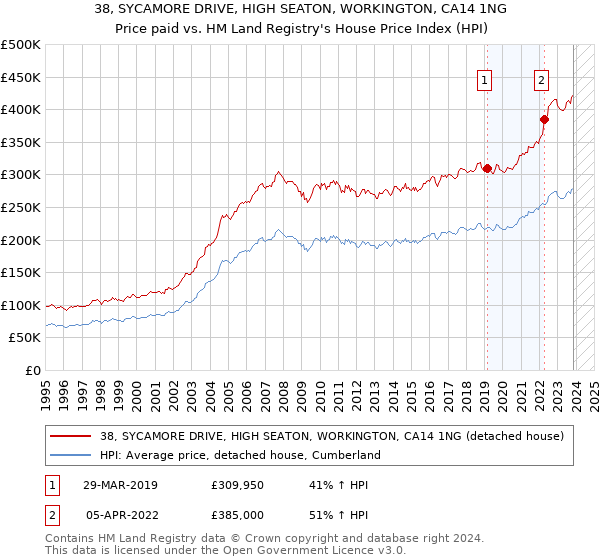 38, SYCAMORE DRIVE, HIGH SEATON, WORKINGTON, CA14 1NG: Price paid vs HM Land Registry's House Price Index