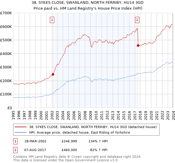 38, SYKES CLOSE, SWANLAND, NORTH FERRIBY, HU14 3GD: Price paid vs HM Land Registry's House Price Index