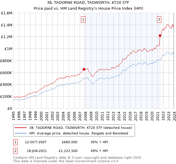 38, TADORNE ROAD, TADWORTH, KT20 5TF: Price paid vs HM Land Registry's House Price Index