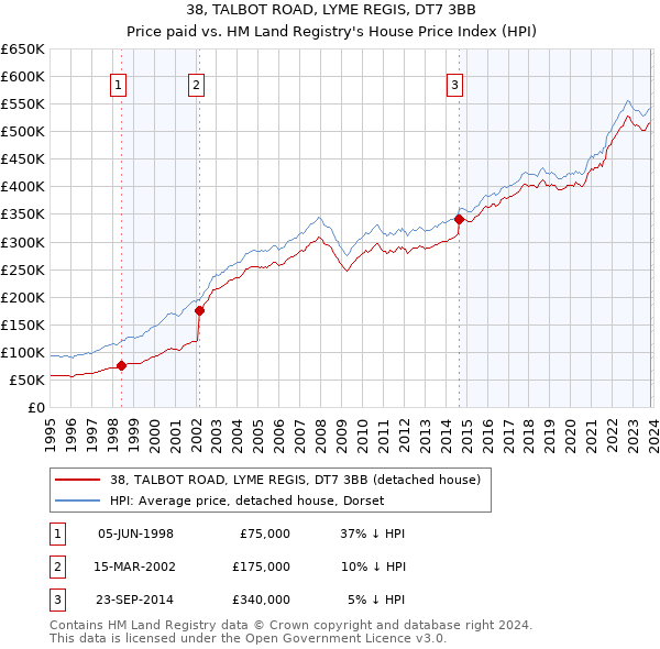 38, TALBOT ROAD, LYME REGIS, DT7 3BB: Price paid vs HM Land Registry's House Price Index