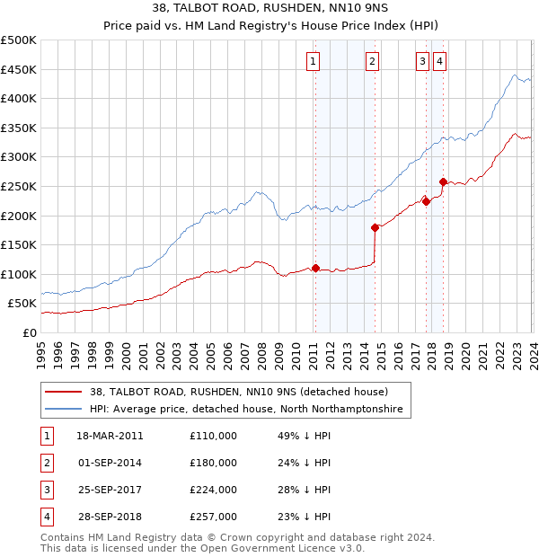 38, TALBOT ROAD, RUSHDEN, NN10 9NS: Price paid vs HM Land Registry's House Price Index
