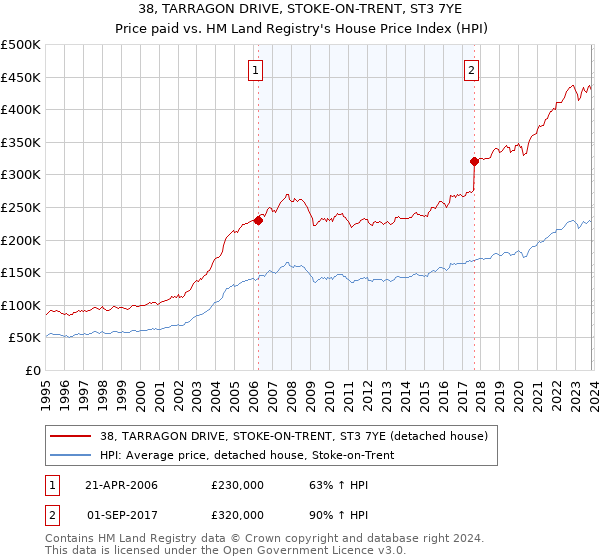 38, TARRAGON DRIVE, STOKE-ON-TRENT, ST3 7YE: Price paid vs HM Land Registry's House Price Index
