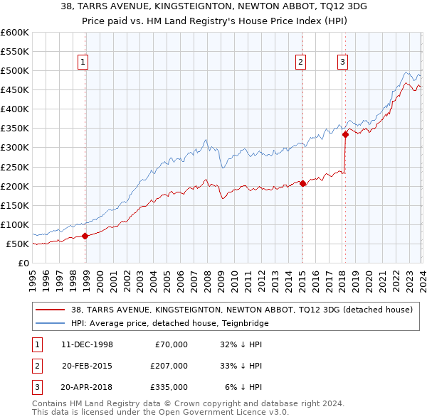 38, TARRS AVENUE, KINGSTEIGNTON, NEWTON ABBOT, TQ12 3DG: Price paid vs HM Land Registry's House Price Index