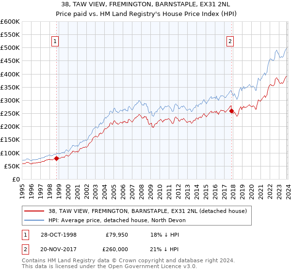 38, TAW VIEW, FREMINGTON, BARNSTAPLE, EX31 2NL: Price paid vs HM Land Registry's House Price Index