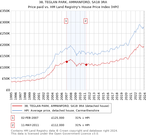 38, TEGLAN PARK, AMMANFORD, SA18 3RA: Price paid vs HM Land Registry's House Price Index
