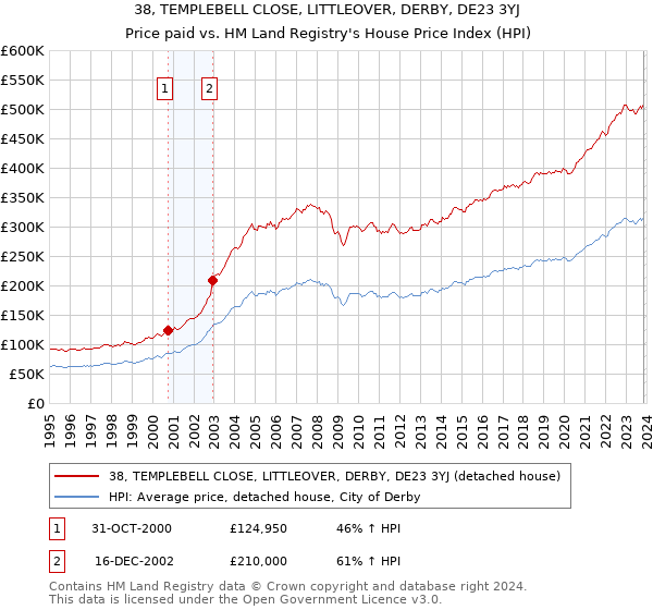 38, TEMPLEBELL CLOSE, LITTLEOVER, DERBY, DE23 3YJ: Price paid vs HM Land Registry's House Price Index