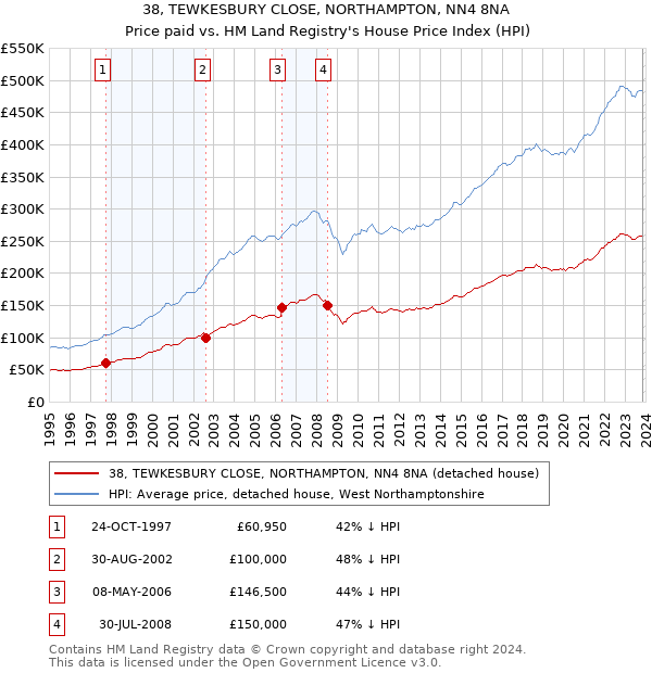 38, TEWKESBURY CLOSE, NORTHAMPTON, NN4 8NA: Price paid vs HM Land Registry's House Price Index