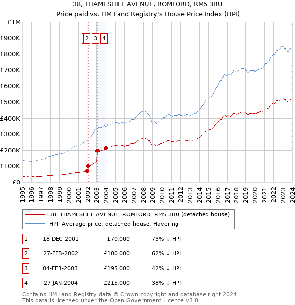 38, THAMESHILL AVENUE, ROMFORD, RM5 3BU: Price paid vs HM Land Registry's House Price Index
