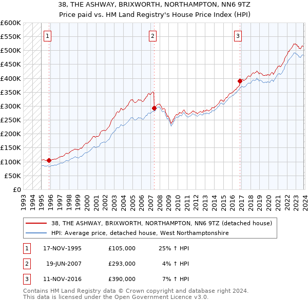 38, THE ASHWAY, BRIXWORTH, NORTHAMPTON, NN6 9TZ: Price paid vs HM Land Registry's House Price Index