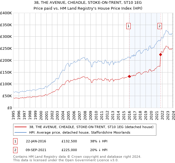 38, THE AVENUE, CHEADLE, STOKE-ON-TRENT, ST10 1EG: Price paid vs HM Land Registry's House Price Index