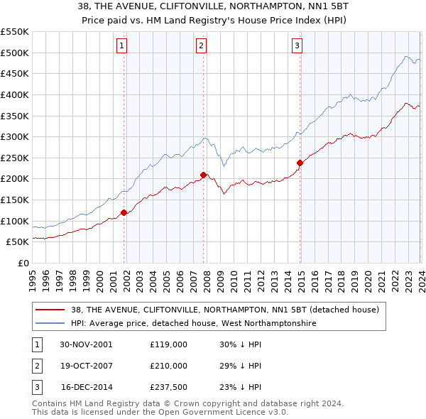 38, THE AVENUE, CLIFTONVILLE, NORTHAMPTON, NN1 5BT: Price paid vs HM Land Registry's House Price Index
