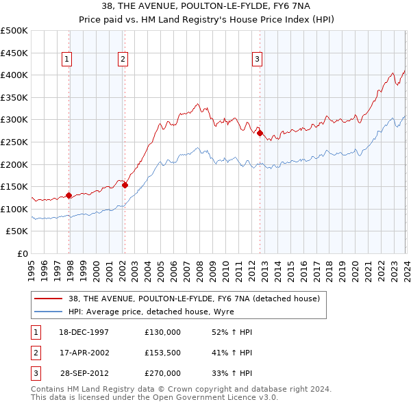 38, THE AVENUE, POULTON-LE-FYLDE, FY6 7NA: Price paid vs HM Land Registry's House Price Index
