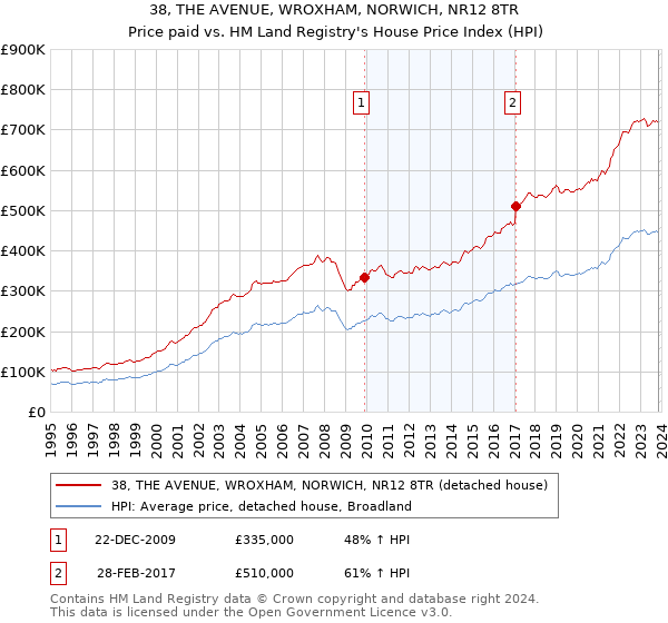 38, THE AVENUE, WROXHAM, NORWICH, NR12 8TR: Price paid vs HM Land Registry's House Price Index