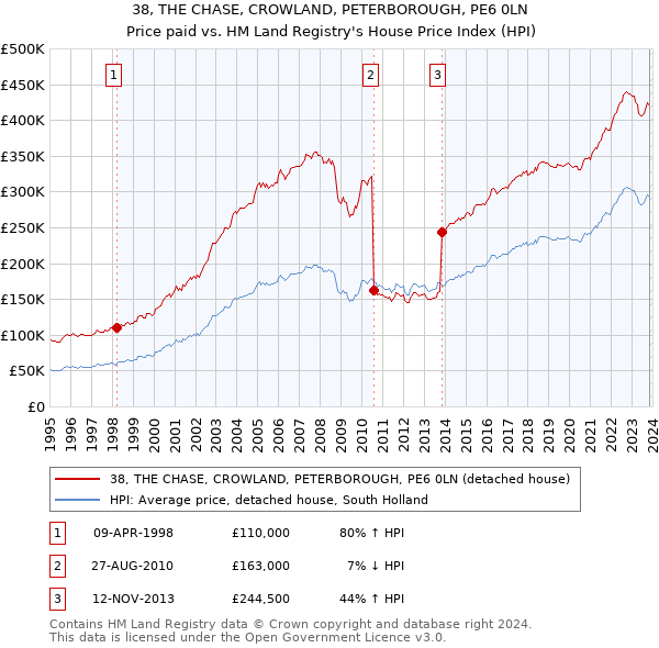 38, THE CHASE, CROWLAND, PETERBOROUGH, PE6 0LN: Price paid vs HM Land Registry's House Price Index