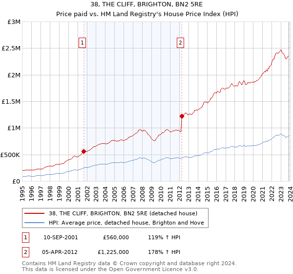 38, THE CLIFF, BRIGHTON, BN2 5RE: Price paid vs HM Land Registry's House Price Index