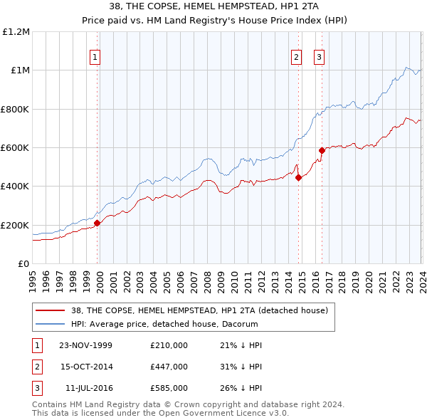 38, THE COPSE, HEMEL HEMPSTEAD, HP1 2TA: Price paid vs HM Land Registry's House Price Index