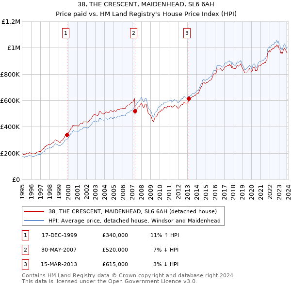38, THE CRESCENT, MAIDENHEAD, SL6 6AH: Price paid vs HM Land Registry's House Price Index