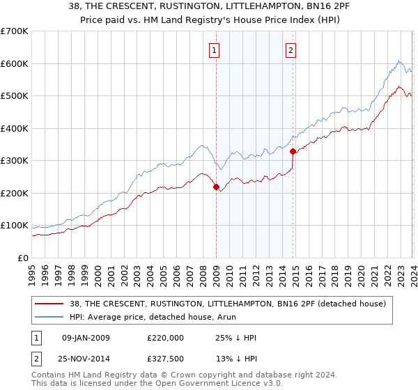 38, THE CRESCENT, RUSTINGTON, LITTLEHAMPTON, BN16 2PF: Price paid vs HM Land Registry's House Price Index