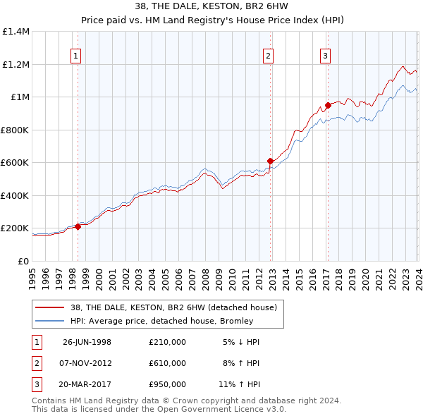 38, THE DALE, KESTON, BR2 6HW: Price paid vs HM Land Registry's House Price Index
