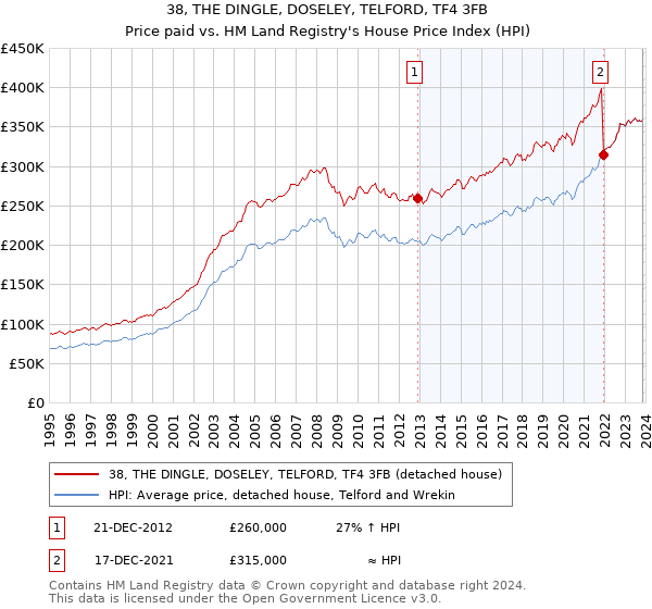 38, THE DINGLE, DOSELEY, TELFORD, TF4 3FB: Price paid vs HM Land Registry's House Price Index