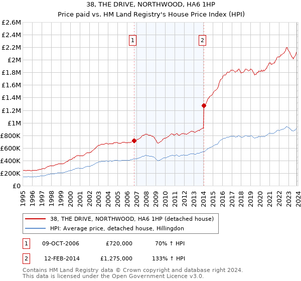38, THE DRIVE, NORTHWOOD, HA6 1HP: Price paid vs HM Land Registry's House Price Index