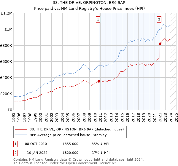38, THE DRIVE, ORPINGTON, BR6 9AP: Price paid vs HM Land Registry's House Price Index