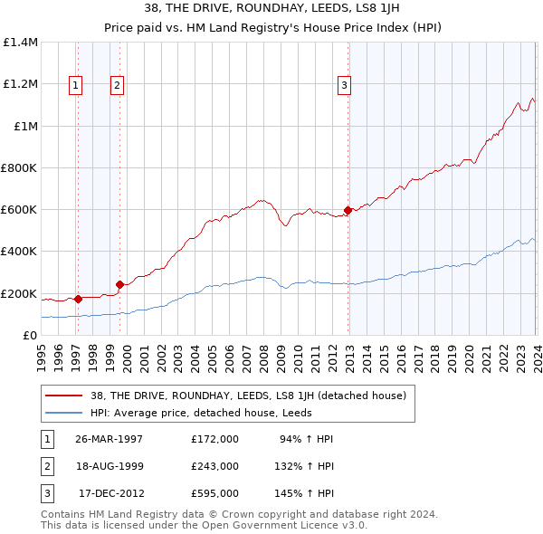 38, THE DRIVE, ROUNDHAY, LEEDS, LS8 1JH: Price paid vs HM Land Registry's House Price Index