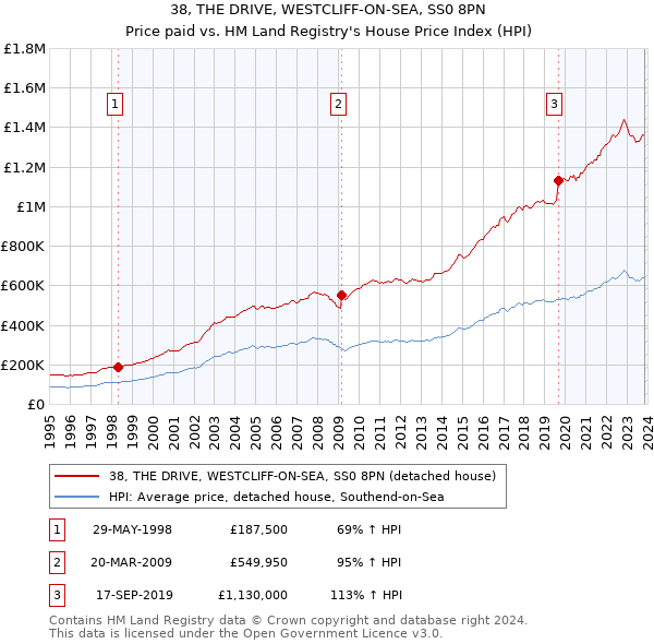 38, THE DRIVE, WESTCLIFF-ON-SEA, SS0 8PN: Price paid vs HM Land Registry's House Price Index