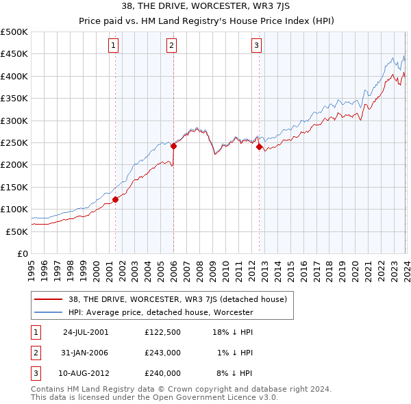 38, THE DRIVE, WORCESTER, WR3 7JS: Price paid vs HM Land Registry's House Price Index