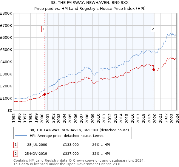 38, THE FAIRWAY, NEWHAVEN, BN9 9XX: Price paid vs HM Land Registry's House Price Index