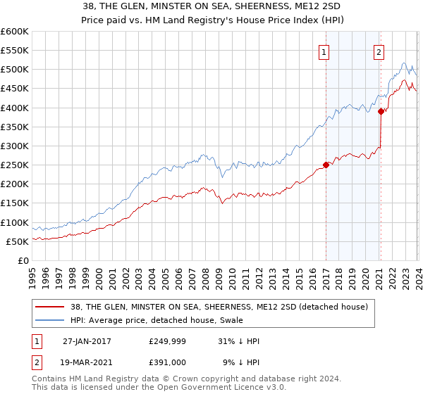 38, THE GLEN, MINSTER ON SEA, SHEERNESS, ME12 2SD: Price paid vs HM Land Registry's House Price Index