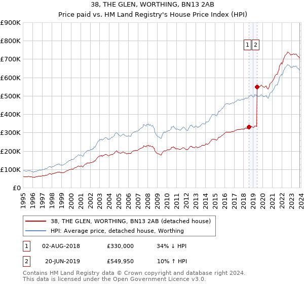 38, THE GLEN, WORTHING, BN13 2AB: Price paid vs HM Land Registry's House Price Index