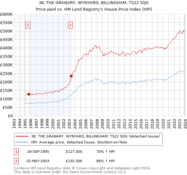 38, THE GRANARY, WYNYARD, BILLINGHAM, TS22 5QG: Price paid vs HM Land Registry's House Price Index