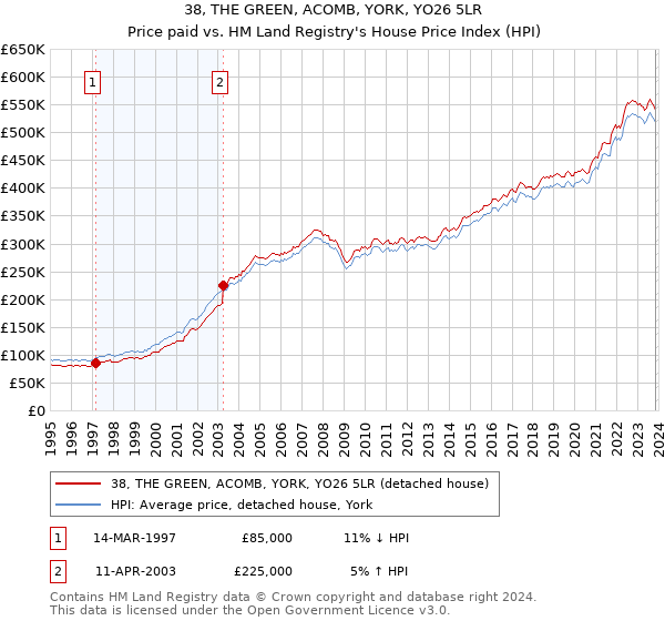 38, THE GREEN, ACOMB, YORK, YO26 5LR: Price paid vs HM Land Registry's House Price Index