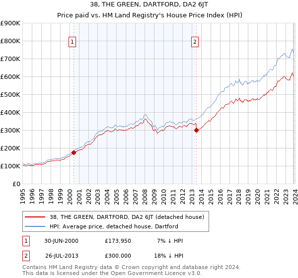 38, THE GREEN, DARTFORD, DA2 6JT: Price paid vs HM Land Registry's House Price Index