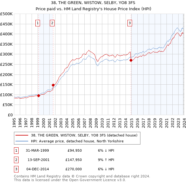 38, THE GREEN, WISTOW, SELBY, YO8 3FS: Price paid vs HM Land Registry's House Price Index