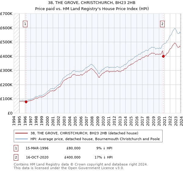 38, THE GROVE, CHRISTCHURCH, BH23 2HB: Price paid vs HM Land Registry's House Price Index
