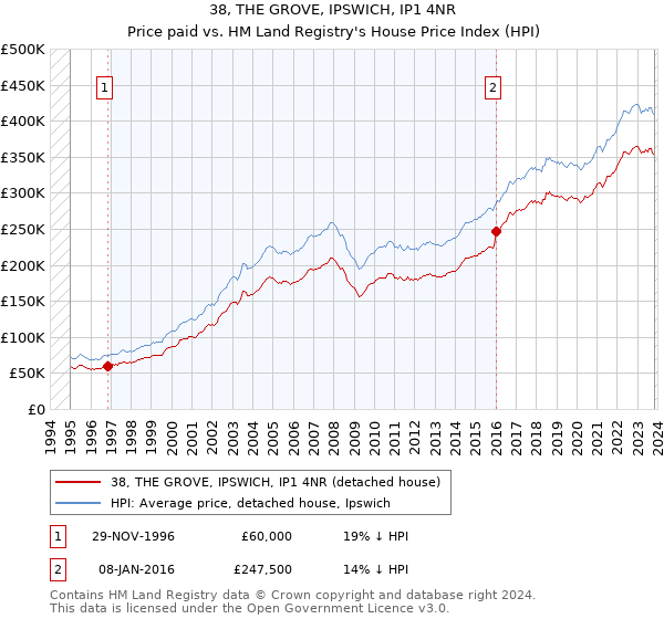 38, THE GROVE, IPSWICH, IP1 4NR: Price paid vs HM Land Registry's House Price Index