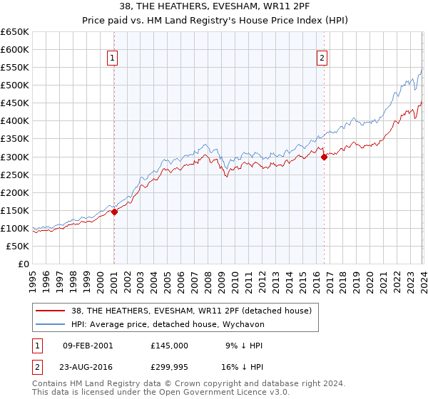 38, THE HEATHERS, EVESHAM, WR11 2PF: Price paid vs HM Land Registry's House Price Index