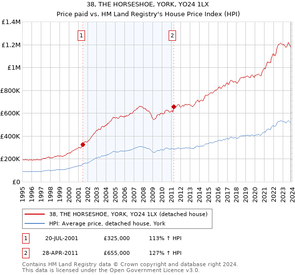38, THE HORSESHOE, YORK, YO24 1LX: Price paid vs HM Land Registry's House Price Index