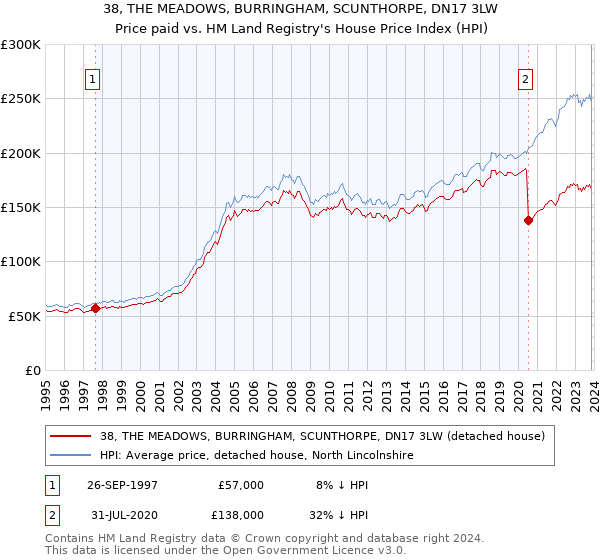 38, THE MEADOWS, BURRINGHAM, SCUNTHORPE, DN17 3LW: Price paid vs HM Land Registry's House Price Index