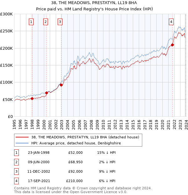 38, THE MEADOWS, PRESTATYN, LL19 8HA: Price paid vs HM Land Registry's House Price Index