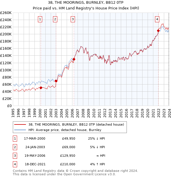 38, THE MOORINGS, BURNLEY, BB12 0TP: Price paid vs HM Land Registry's House Price Index