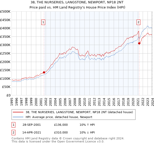 38, THE NURSERIES, LANGSTONE, NEWPORT, NP18 2NT: Price paid vs HM Land Registry's House Price Index