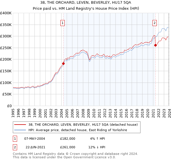 38, THE ORCHARD, LEVEN, BEVERLEY, HU17 5QA: Price paid vs HM Land Registry's House Price Index