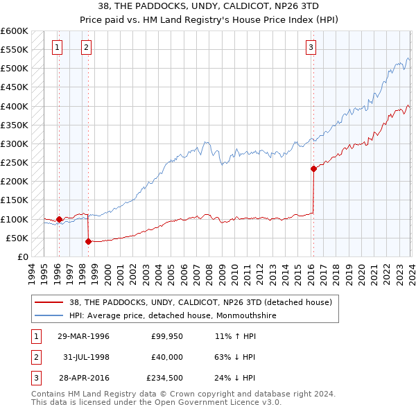 38, THE PADDOCKS, UNDY, CALDICOT, NP26 3TD: Price paid vs HM Land Registry's House Price Index