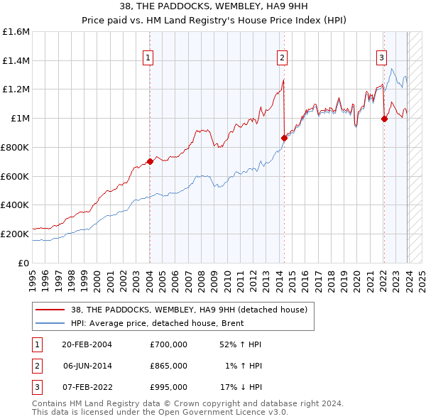 38, THE PADDOCKS, WEMBLEY, HA9 9HH: Price paid vs HM Land Registry's House Price Index