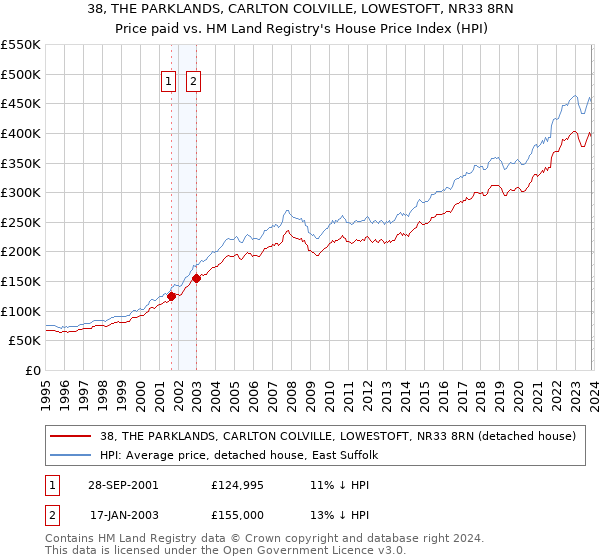 38, THE PARKLANDS, CARLTON COLVILLE, LOWESTOFT, NR33 8RN: Price paid vs HM Land Registry's House Price Index