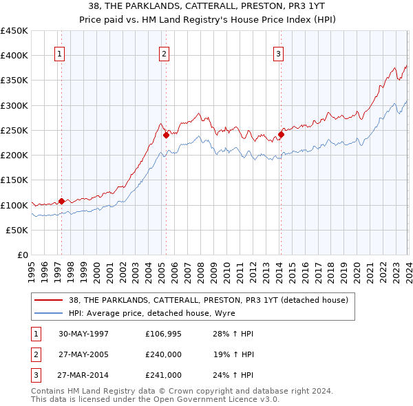 38, THE PARKLANDS, CATTERALL, PRESTON, PR3 1YT: Price paid vs HM Land Registry's House Price Index