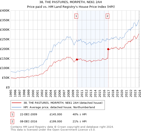 38, THE PASTURES, MORPETH, NE61 2AH: Price paid vs HM Land Registry's House Price Index